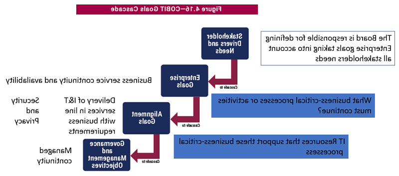 IT治理价值和大流行