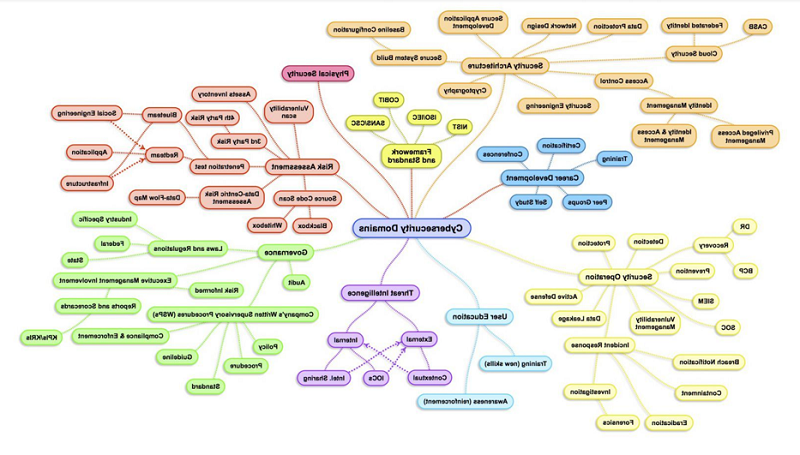 Mind map