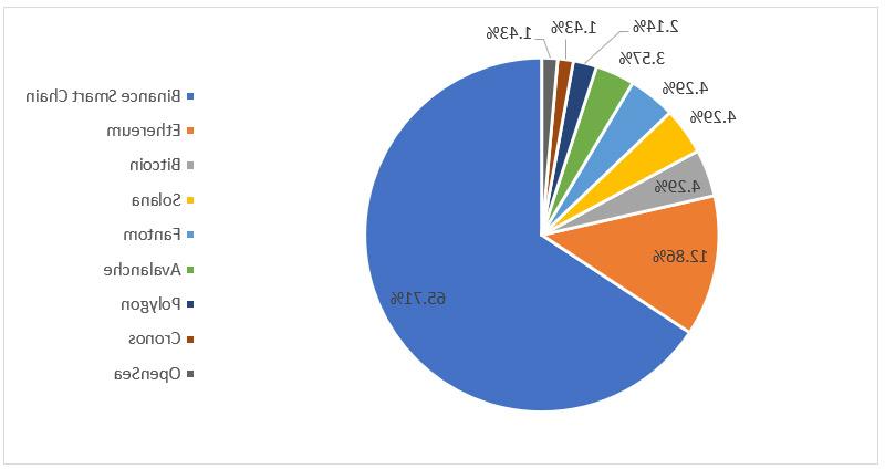 图27 -区块链网络的Rug pull分布